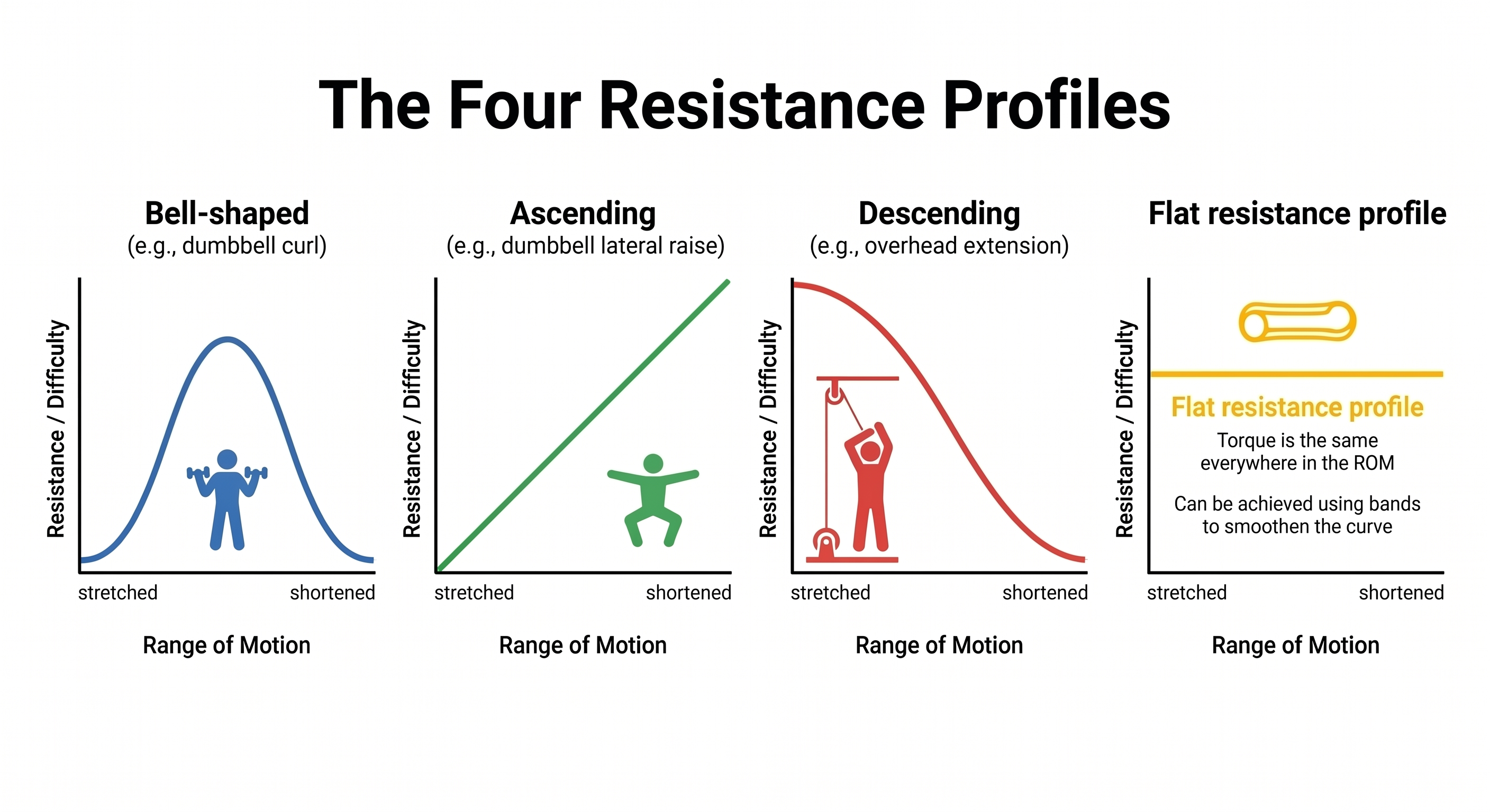 The Three Resistance Profiles
