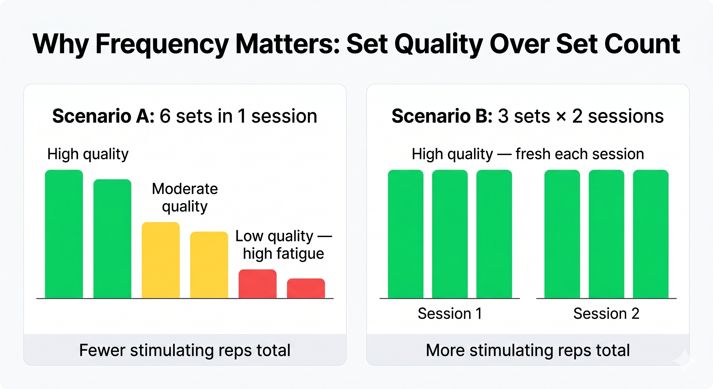 Set Quality: One Session vs Multiple Sessions